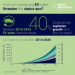 היקף רכישה חזוי של מכוניות חשמליות (EVs) עד 2035
