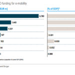 מימון מו"פ ע"י מדינות בתחום הניידות החשמלית