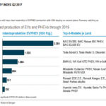 תחזית ייצור כלי רכב מחושמלים עד 2019