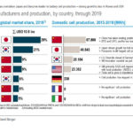 תחזית ייצור תאים חשמליים