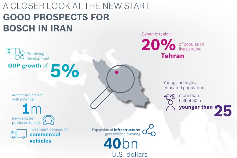 סטטסיטיקות המתארות את הקשר בין איראן למכוניות (בוש)