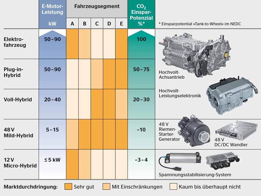השוואת יעילות מערכות חישמול ברמות שונות להפחתת פליטות (קונטיננטל)